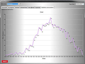 Beachclub with Dashboard point of sale Thailand